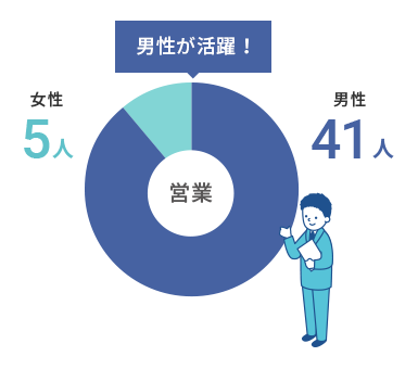 営業の男女比