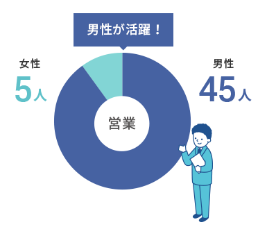 営業の男女比