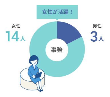 事務の男女比