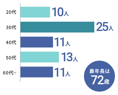 年齢層