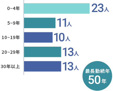勤続年数