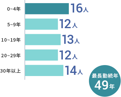勤続年数