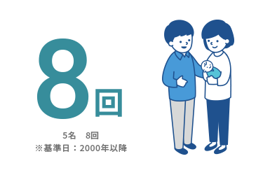 育休休職制度利用数